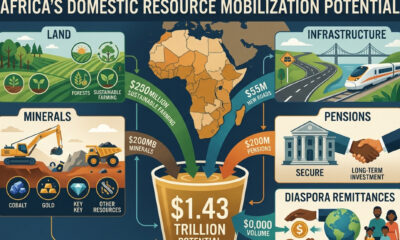 Infographic illustrating Africa's $1.43 trillion domestic resource mobilization potential from land, minerals, infrastructure, pensions, and diaspora remittances