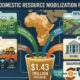 Infographic illustrating Africa's $1.43 trillion domestic resource mobilization potential from land, minerals, infrastructure, pensions, and diaspora remittances