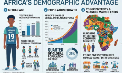 Africa's demographic advantage - median age 19 years, quarter of global population by 2050, and ethnic diversity requiring nuanced market entry strategies across hundreds of distinct consumer segments