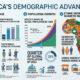 Africa's demographic advantage - median age 19 years, quarter of global population by 2050, and ethnic diversity requiring nuanced market entry strategies across hundreds of distinct consumer segments