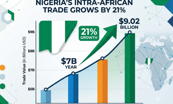 Chart showing the 21% growth of Nigeria intra-African trade to $9.02 billion. Include image of Nigerian Flag