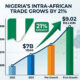 Chart showing the 21% growth of Nigeria intra-African trade to $9.02 billion. Include image of Nigerian Flag