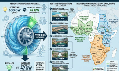Infographic showing Africa's hydropower infrastructure: 47 GW installed capacity representing less than 11% of 600 GW potential, featuring top 5 dams including Ethiopia's 5,150 MW GERD, and regional power pools (SAPP, EAPP, WAPP) connecting national grids across the continent.