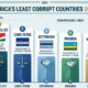 Bar chart displaying Africa's least corrupt countries 2025: Seychelles, Cabo Verde, Botswana, Rwanda, and Mauritius leading the continent