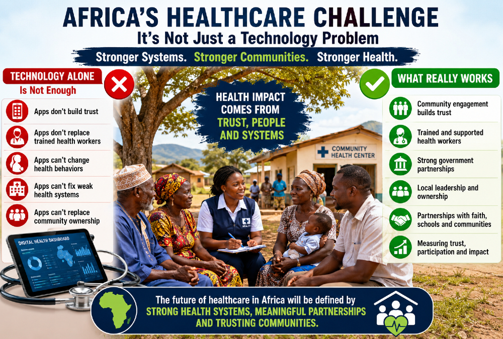 Infographic showing that Africa's healthcare challenges require strengthened health systems and community trust rather than just digital health technology solutions