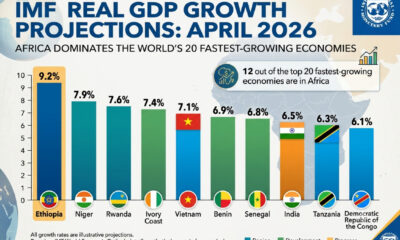 IMF real GDP growth projections April 2026 showing 12 of the 20 fastest-growing economies in the world are African, with Ethiopia at 9.2% outpacing Vietnam at 7.1% and India at 6.5%.