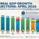 IMF real GDP growth projections April 2026 showing 12 of the 20 fastest-growing economies in the world are African, with Ethiopia at 9.2% outpacing Vietnam at 7.1% and India at 6.5%.