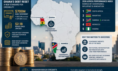 African map highlighting Ghana and Namibia with icons for Eurobond debt repayment and governance ranking, illustrating Africa governance vs GDP investment trends