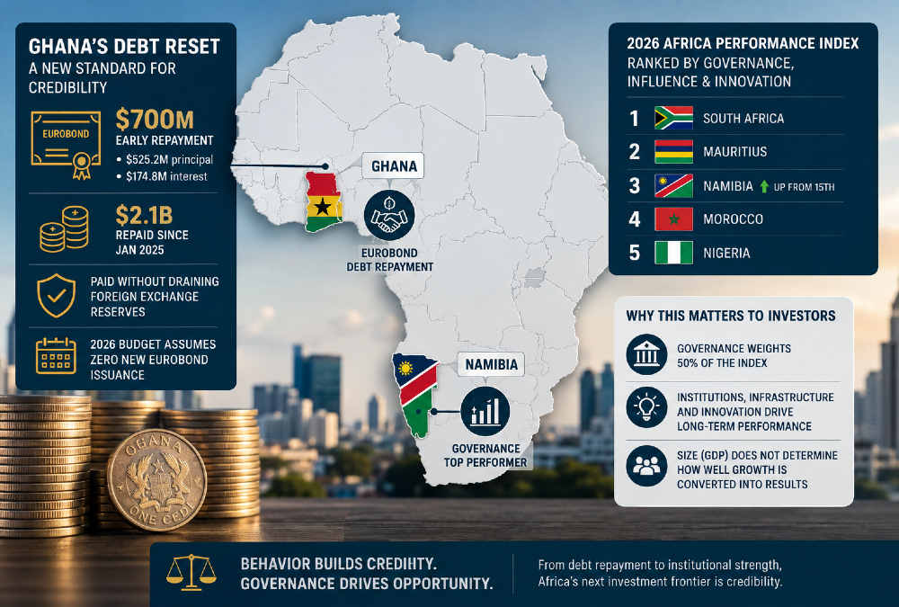 African map highlighting Ghana and Namibia with icons for Eurobond debt repayment and governance ranking, illustrating Africa governance vs GDP investment trends