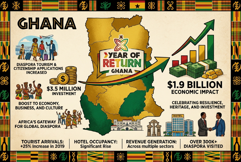 Map of Ghana highlighting the Year of Return campaign, which turned a $3.5 million investment into $1.9 billion in diaspora tourism and citizenship applications.