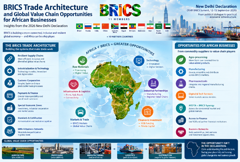 Infographic showing BRICS trade architecture and global value chain opportunities for African businesses after the 2026 New Delhi Declaration.