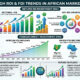 Infographic showing high Return on Investment (ROI) and Foreign Direct Investment (FDI) trends in African markets.