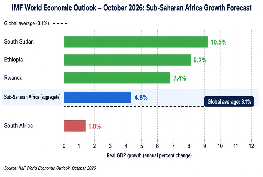 Bar chart comparing IMF 2026 growth forecasts for African economies, led by South Sudan and Ethiopia