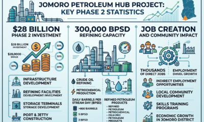 Infographic detailing the $28 billion Phase 2 investment, 300,000 bpsd refining capacity, and job creation for the Jomoro energy megaproject.