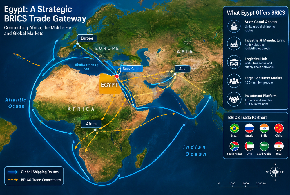 Map highlighting Egypt's strategic location as a BRICS trade gateway connecting Africa, the Middle East, and global shipping routes via the Suez Canal.