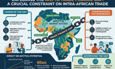 Infographic showing how the AfCFTA trade finance gap constrains cross-border trade despite reduced tariffs and open market access.