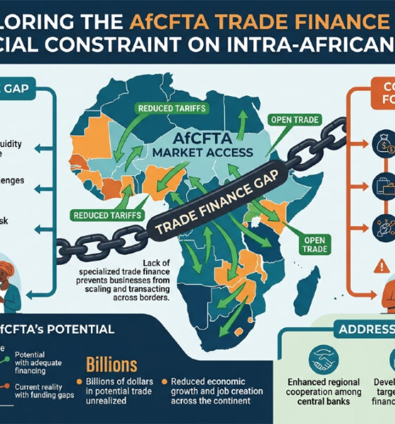 Infographic showing how the AfCFTA trade finance gap constrains cross-border trade despite reduced tariffs and open market access.