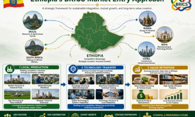 Infographic illustrating Ethiopia's BRICS market entry approach, focusing on local production, technology transfer, and value retention.