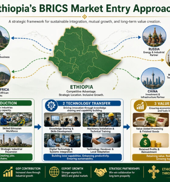 Infographic illustrating Ethiopia's BRICS market entry approach, focusing on local production, technology transfer, and value retention.