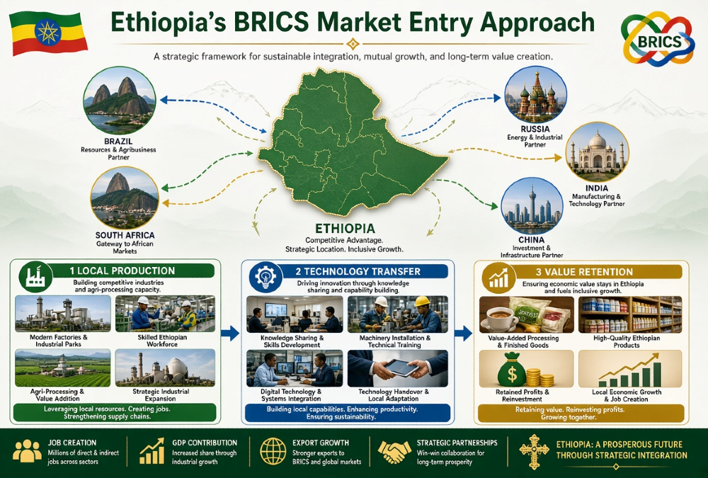 Infographic illustrating Ethiopia's BRICS market entry approach, focusing on local production, technology transfer, and value retention.